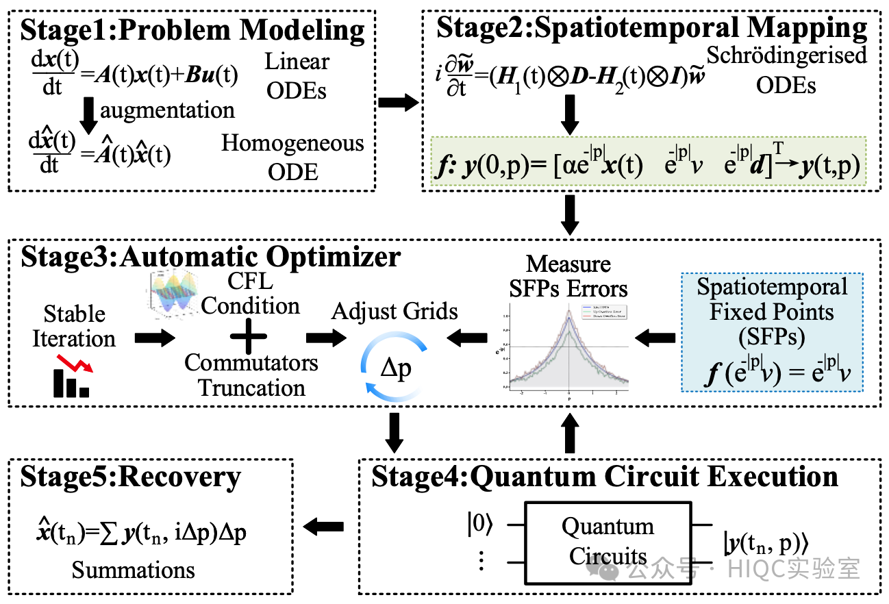 OHQS Flowchart
